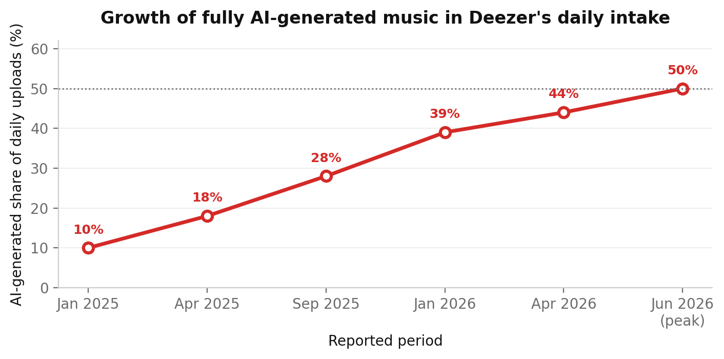 Figure 1: Reported share of fully AI-generated tracks in Deezer's daily deliveries, January 2025 – June 2026