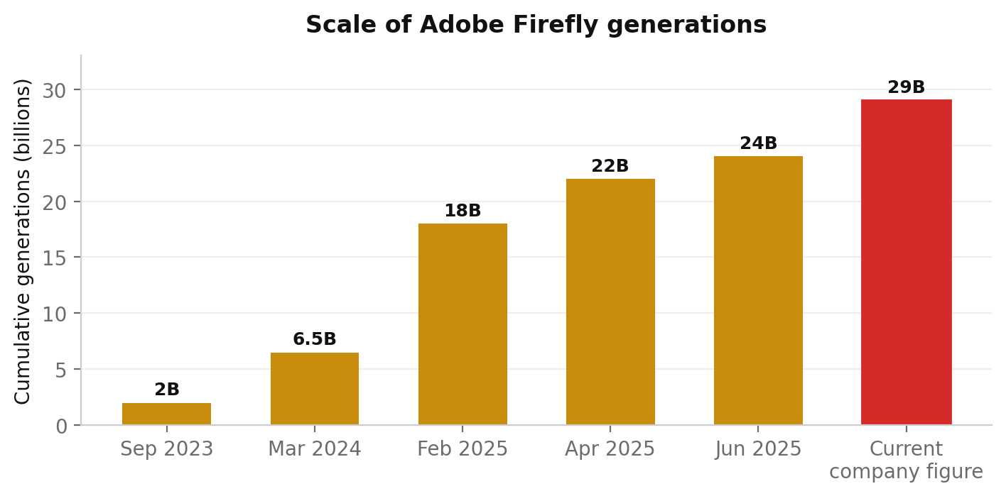 Figure 3: Selected cumulative Adobe Firefly generation milestones
