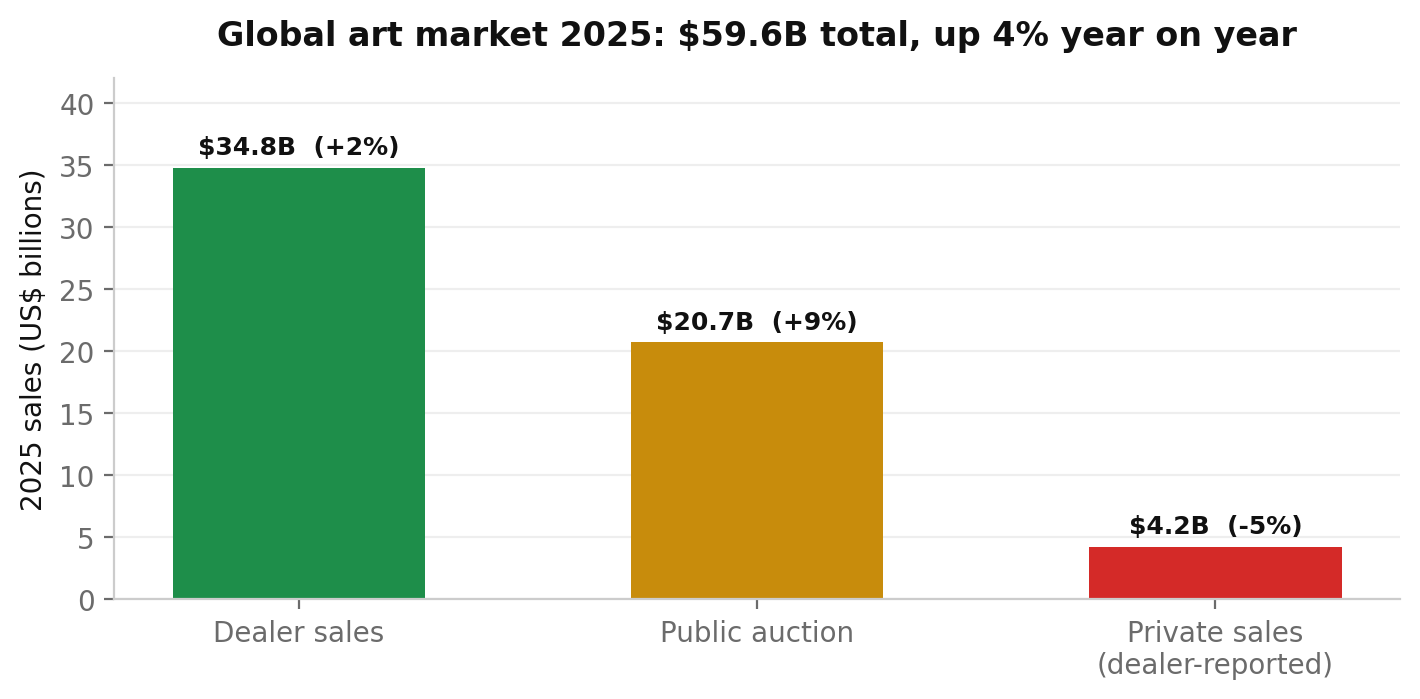 Figure 4: Estimated global art-market sales by segment in 2025, with year-on-year change