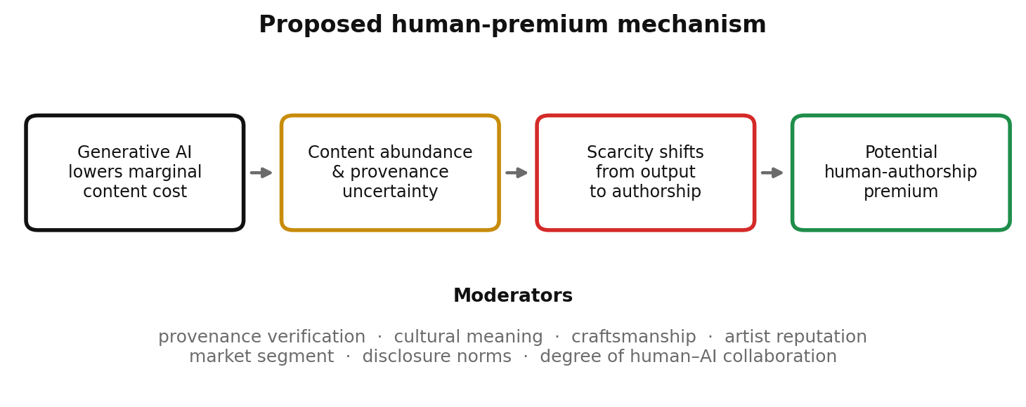 Figure 5: Conceptual human-premium model proposed in this paper